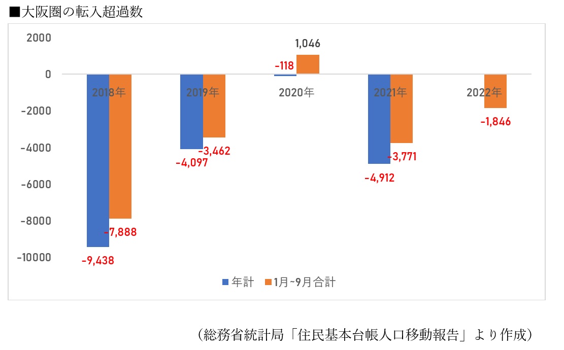 大阪圏の転入超過数.jpg